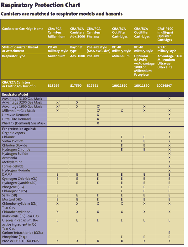 MSA is the world leader in safety equipment and military gas mask and filters